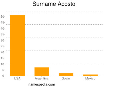 Familiennamen Acosto