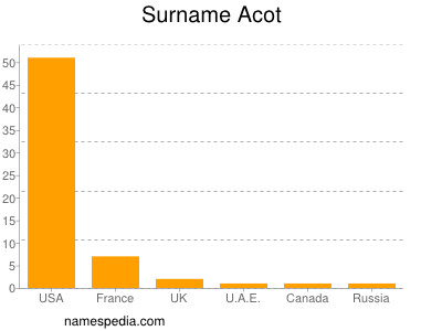 Surname Acot