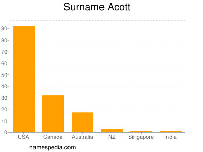 Familiennamen Acott