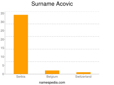 Familiennamen Acovic