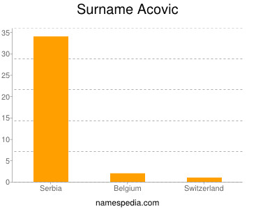 nom Acovic