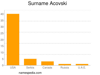 Familiennamen Acovski