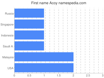 Given name Acoy