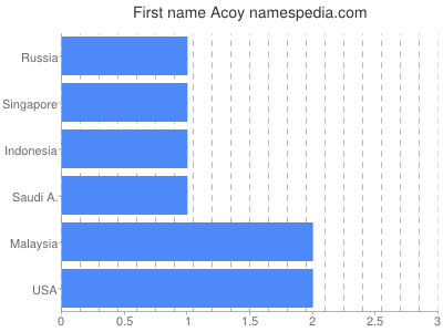 prenom Acoy