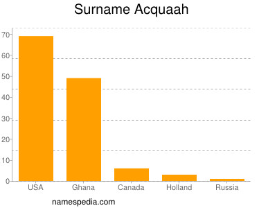 Familiennamen Acquaah