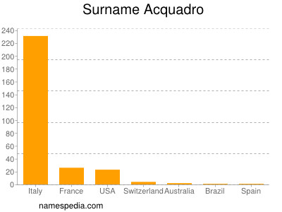 Familiennamen Acquadro