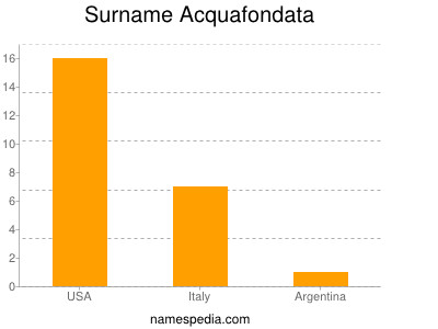 Familiennamen Acquafondata