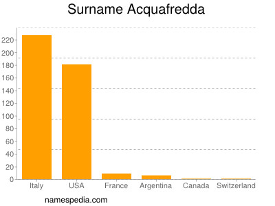 Familiennamen Acquafredda