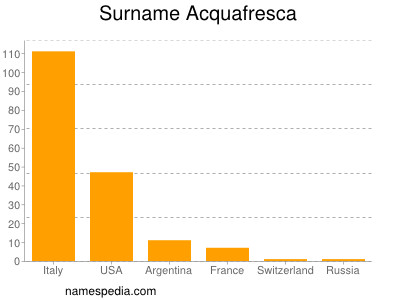 Familiennamen Acquafresca