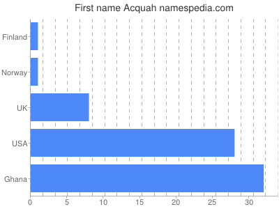 Given name Acquah