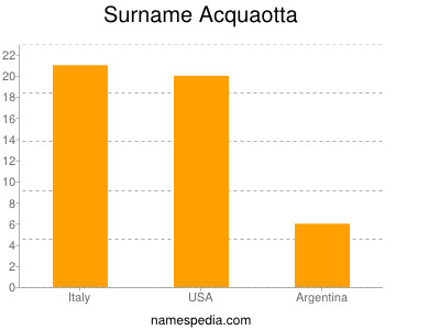 Familiennamen Acquaotta