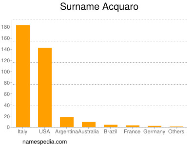 Familiennamen Acquaro