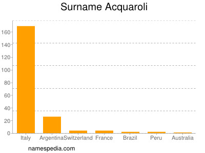 Familiennamen Acquaroli