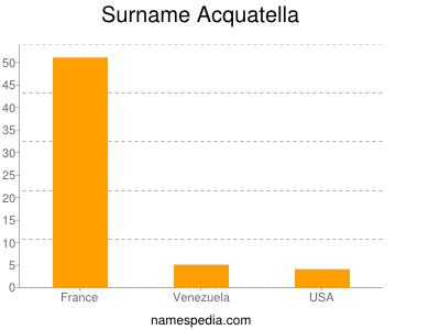 Familiennamen Acquatella