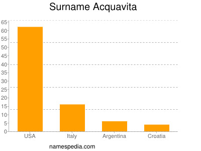 Surname Acquavita
