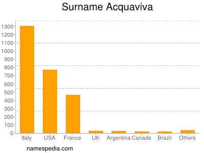 Surname Acquaviva