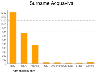 Familiennamen Acquaviva