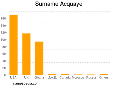 Familiennamen Acquaye