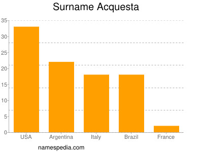 Familiennamen Acquesta