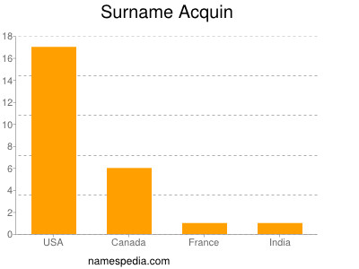 Familiennamen Acquin