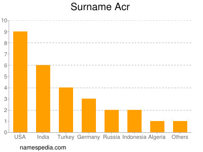 Familiennamen Acr