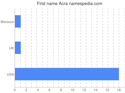 prenom Acra