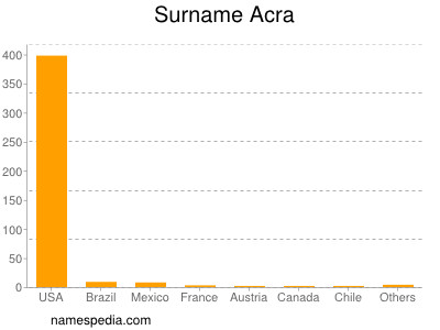 Familiennamen Acra