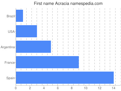 Vornamen Acracia