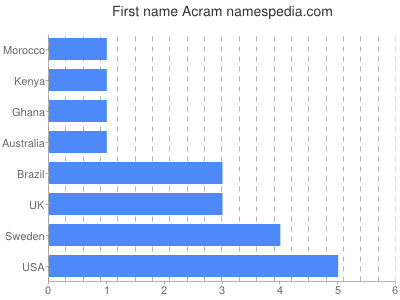 Vornamen Acram