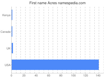 Vornamen Acres