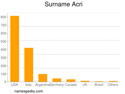 Surname Acri