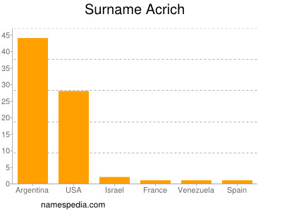 Familiennamen Acrich