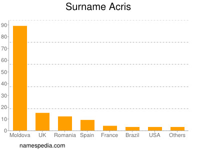 Surname Acris