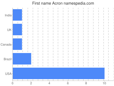 Vornamen Acron
