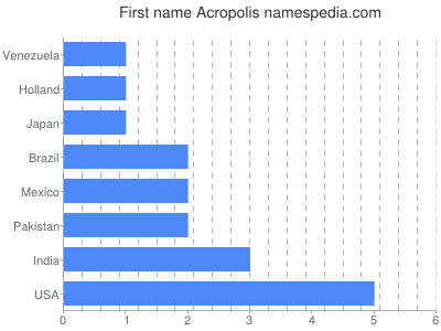 Vornamen Acropolis