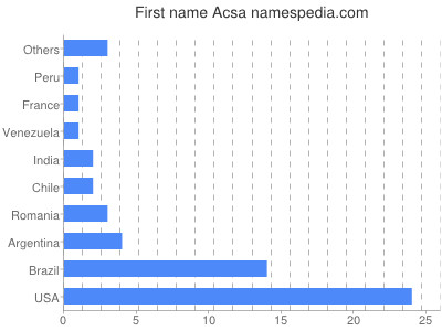 Given name Acsa