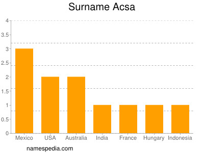 Surname Acsa