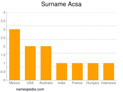 Familiennamen Acsa