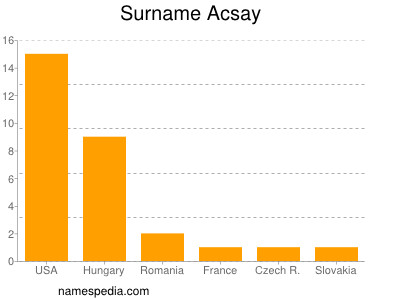 Familiennamen Acsay