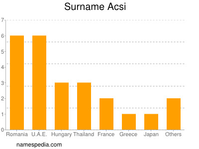 Familiennamen Acsi