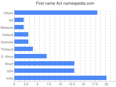 Given name Act