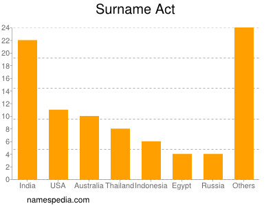 nom Act