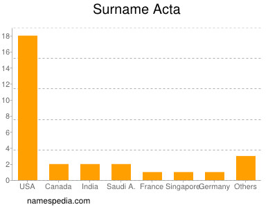 Surname Acta