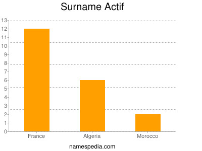 Surname Actif