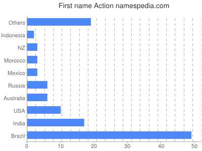 Vornamen Action
