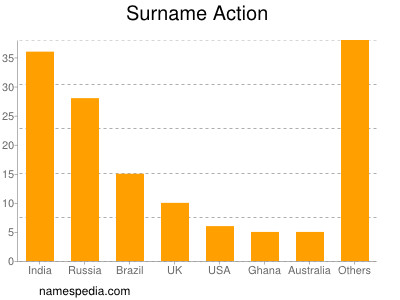 Familiennamen Action