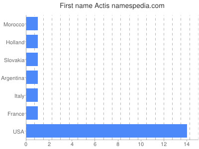 Given name Actis