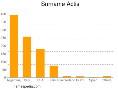 Surname Actis