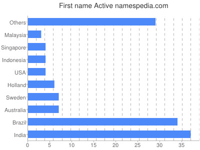 prenom Active