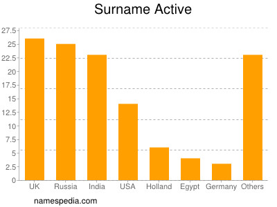 Surname Active